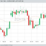 CBOT March 2019 corn futures with Bollinger (20,2) bands. (Barchart)
