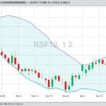 ICE January 2019 canola with Bollinger (20,2) bands. (Barchart)
