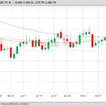 CBOT March 2019 wheat with 20-, 50- and 100-day moving averages. (Barchart)
