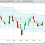 ICE March 2019 canola futures with Bollinger (20,2) bands. (Barchart)
