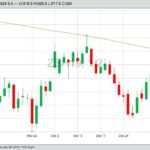 CBOT March 2019 soybeans, with 200-day moving average. (Barchart)
