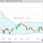 ICE March 2019 canola with Bollinger (20,2) bands. (Barchart)
