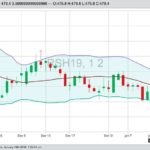 ICE March 2019 canola with Bollinger (20,2) bands. (Barchart)
