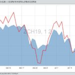 CBOT March 2019 corn futures, with March 2019 soybeans in red. (Barchart)
