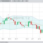 ICE March 2019 canola with Bollinger (20,2) bands. (Barchart)

