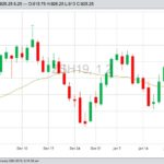 CBOT March 2019 soybeans with 20-day moving average. (Barchart)
