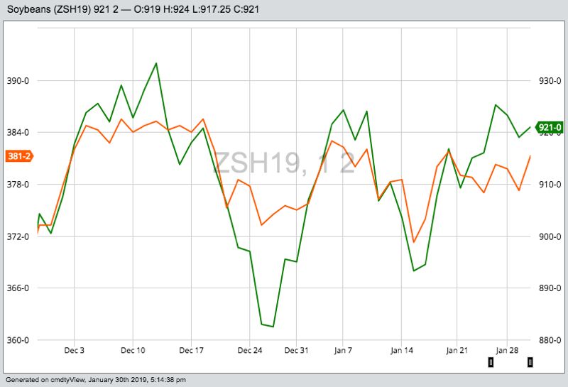 CBOT weekly outlook: Soy, corn follow trade talks closely