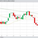 ICE November 2019 canola with 20- and 100-day moving averages. (Barchart)
