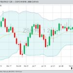CBOT March 2019 soybeans with Bollinger (20,2) bands. (Barchart)
