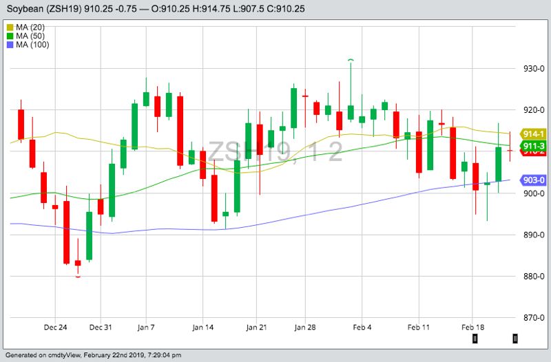 CBOT March 2019 soybeans with 20-, 50- and 100-day moving averages. (Barchart)
