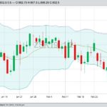 CBOT May 2019 soybeans with Bollinger (20,2) bands, a gauge of market volatility. (Barchart)