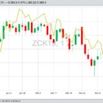 CBOT May 2019 corn, with May 2019 soybeans in yellow. (Barchart)
