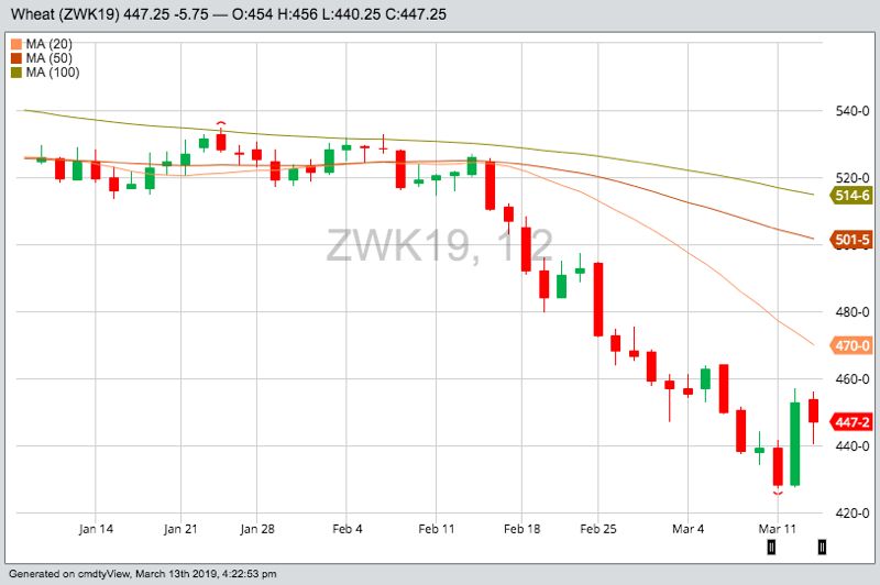 CBOT May 2019 wheat with 20-, 50- and 100-day moving averages. (Barchart)
