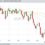 CBOT May 2019 corn with 20-, 50- and 100-day moving averages. (Barchart)
