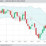 CBOT May 2019 corn with Bollinger (20,2) bands, a gauge of market volatility. (Barchart)
