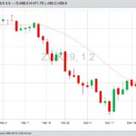 CBOT May 2019 wheat with 20-day moving average. (Barchart)

