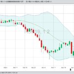 ICE May 2019 canola with Bollinger bands (20,2), a gauge of market volatility. (Barchart)
