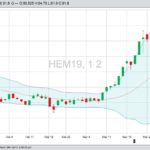 U.S. livestock: Lean hogs limit down as export sales disappoint