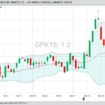 CME May 2019 feeder cattle with Bollinger (20,2) bands, a gauge of market volatility. (Barchart)