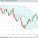 CBOT May 2019 corn futures with Bollinger (20,2) bands. (Barchart)
