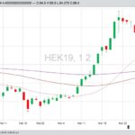 CME May 2019 hogs with 20-, 50- and 100-day moving averages. (Barchart)