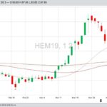CME June 2019 lean hogs with 20-, 50- and 100-day moving averages. (Barchart)