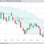 CBOT May 2019 soybeans with Bollinger (20,2) bands. (Barchart)
