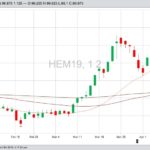 CME June 2019 lean hogs with 20-, 50- and 100-day moving averages. (Barchart)