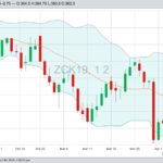 CBOT May 2019 corn futures with Bollinger (20,2) bands, a gauge of market volatility. (Barchart)
