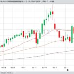 CME June 2019 live cattle with 20-, 50- and 100-day moving averages. (Barchart)