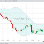 ICE May 2019 canola with Bollinger (20,2) bands, a gauge of market volatility. (Barchart)
