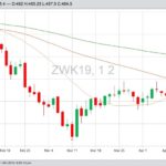 CBOT May 2019 wheat with 20-, 50- and 100-day moving averages. (Barchart)
