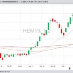 CME June 2019 lean hogs with 20-, 50- and 100-day moving averages. (Barchart)