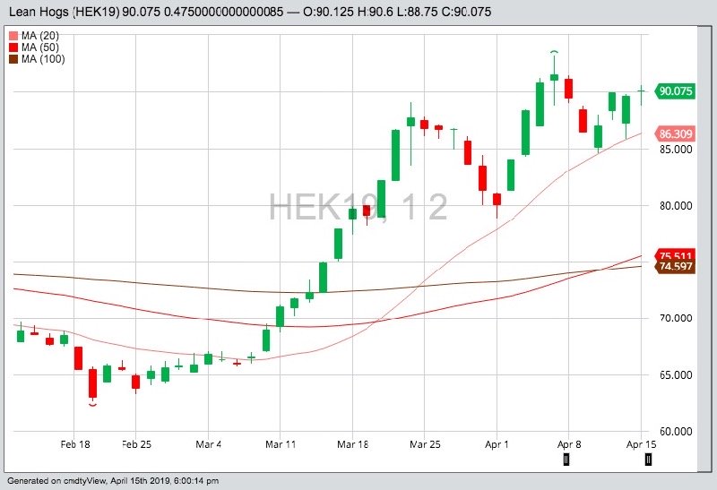 CME May 2019 lean hogs with 20-, 50- and 100-day moving averages. (Barchart)
