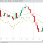 MGEX May 2019 wheat, with 20-day moving average (in orange) and CBOT May 2019 wheat (yellow). (Barchart)
