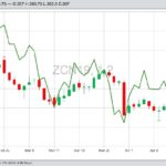 CBOT July 2019 corn (candlesticks), with July 2019 soybeans (green line). (Barchart)

