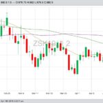 CBOT May 2019 soybeans with 20-, 50- and 100-day moving averages. (Barchart)
