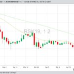 ICE May 2019 canola with 20- and 50-day moving averages. (Barchart)
