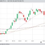 CME June 2019 lean hogs with 20-, 50- and 100-day moving averages. (Barchart)