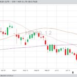 CME July 2019 lean hogs with 20-, 50- and 100-day moving averages. (Barchart)