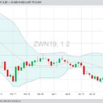 CBOT July 2019 wheat with Bollinger (20,2) bands, a gauge of market volatility. (Barchart)
