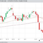 CME June 2019 live cattle with 20-, 50- and 100-day moving averages. (Barchart)