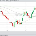 CBOT July 2019 soybeans with 20-, 50- and 100-day moving averages. (Barchart)
