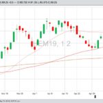 CME June 2019 lean hogs with 20-, 50- and 100-day moving averages. (Barchart)