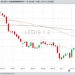 CME August 2019 live cattle with 20-, 50- and 100-day moving averages. (Barchart)
