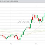 CBOT July 2019 corn with Bollinger (20,2) bands. (Barchart)
