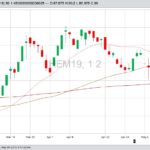CME June 2019 hogs with 20-, 50- and 100-day moving averages. (Barchart)