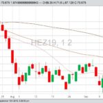 U.S. livestock: Hogs rise on expectations for Chinese buying