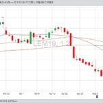 CME June 2019 live cattle with 20-, 50- and 100-day moving averages. (Barchart)