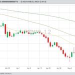 ICE July 2019 canola with 20-, 50- and 100-day moving averages. (Barchart)
